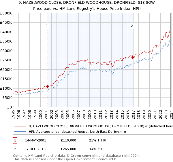 9, HAZELWOOD CLOSE, DRONFIELD WOODHOUSE, DRONFIELD, S18 8QW: Price paid vs HM Land Registry's House Price Index