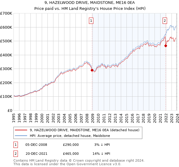 9, HAZELWOOD DRIVE, MAIDSTONE, ME16 0EA: Price paid vs HM Land Registry's House Price Index