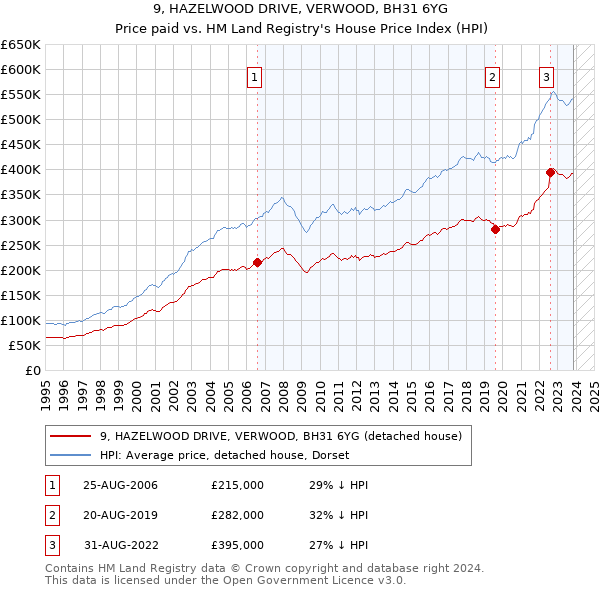 9, HAZELWOOD DRIVE, VERWOOD, BH31 6YG: Price paid vs HM Land Registry's House Price Index