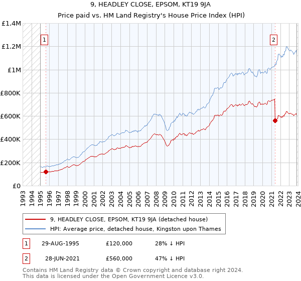 9, HEADLEY CLOSE, EPSOM, KT19 9JA: Price paid vs HM Land Registry's House Price Index