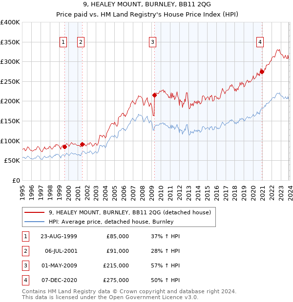 9, HEALEY MOUNT, BURNLEY, BB11 2QG: Price paid vs HM Land Registry's House Price Index