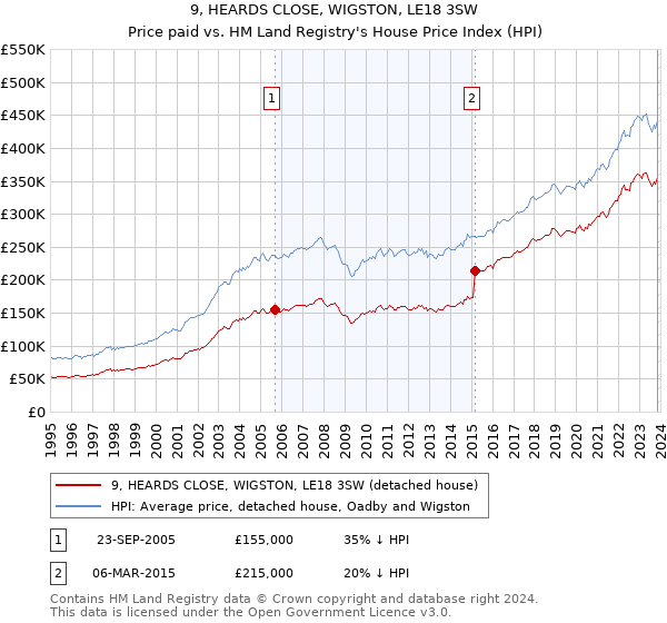9, HEARDS CLOSE, WIGSTON, LE18 3SW: Price paid vs HM Land Registry's House Price Index