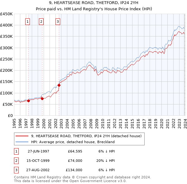 9, HEARTSEASE ROAD, THETFORD, IP24 2YH: Price paid vs HM Land Registry's House Price Index