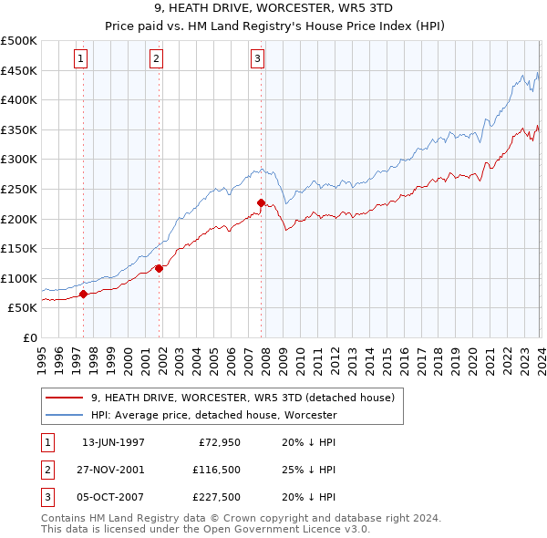 9, HEATH DRIVE, WORCESTER, WR5 3TD: Price paid vs HM Land Registry's House Price Index