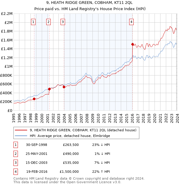 9, HEATH RIDGE GREEN, COBHAM, KT11 2QL: Price paid vs HM Land Registry's House Price Index
