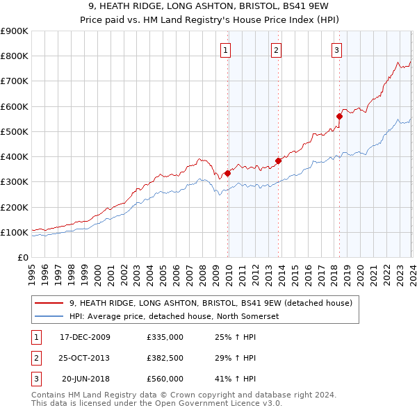 9, HEATH RIDGE, LONG ASHTON, BRISTOL, BS41 9EW: Price paid vs HM Land Registry's House Price Index
