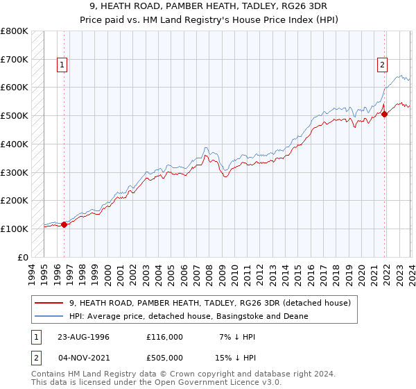 9, HEATH ROAD, PAMBER HEATH, TADLEY, RG26 3DR: Price paid vs HM Land Registry's House Price Index