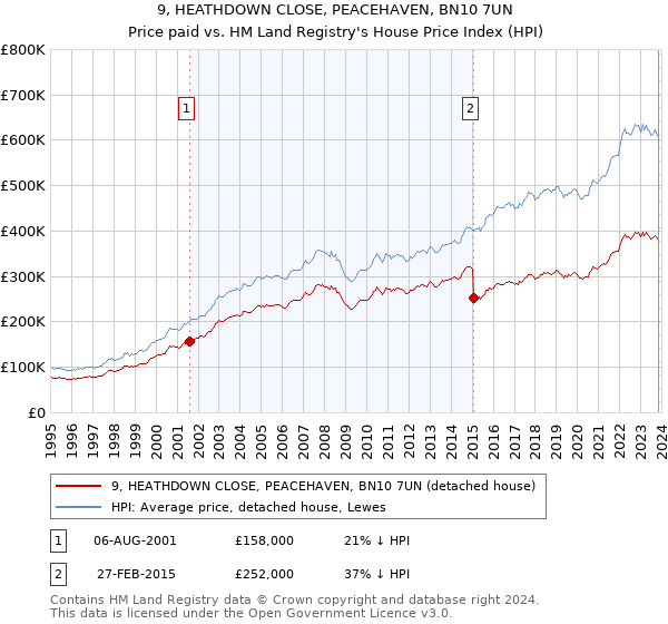 9, HEATHDOWN CLOSE, PEACEHAVEN, BN10 7UN: Price paid vs HM Land Registry's House Price Index