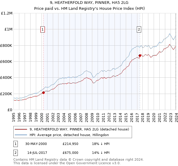 9, HEATHERFOLD WAY, PINNER, HA5 2LG: Price paid vs HM Land Registry's House Price Index