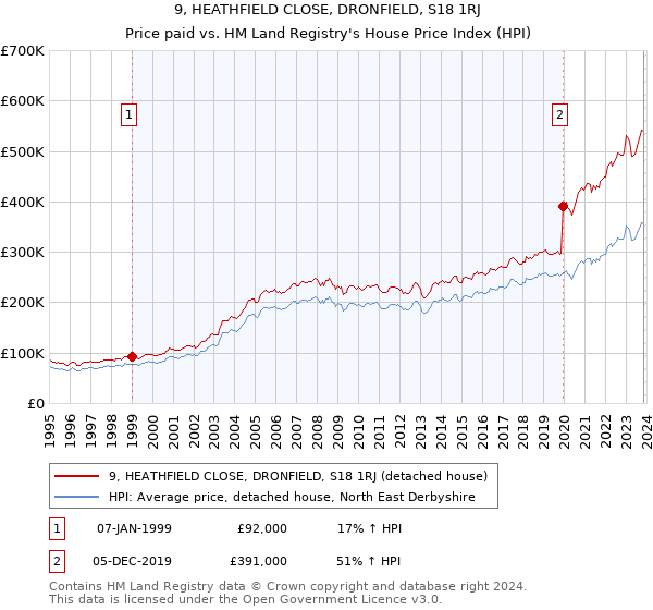 9, HEATHFIELD CLOSE, DRONFIELD, S18 1RJ: Price paid vs HM Land Registry's House Price Index