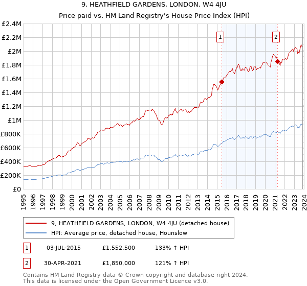 9, HEATHFIELD GARDENS, LONDON, W4 4JU: Price paid vs HM Land Registry's House Price Index