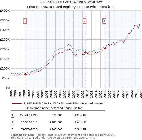 9, HEATHFIELD PARK, WIDNES, WA8 9WY: Price paid vs HM Land Registry's House Price Index
