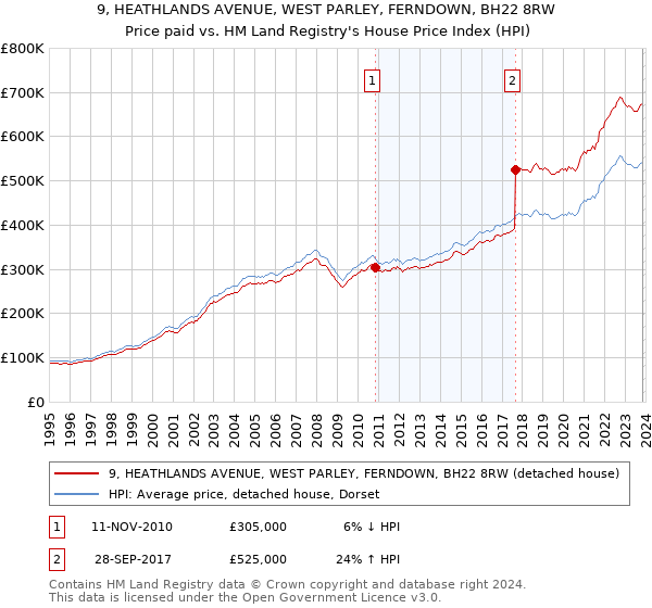 9, HEATHLANDS AVENUE, WEST PARLEY, FERNDOWN, BH22 8RW: Price paid vs HM Land Registry's House Price Index