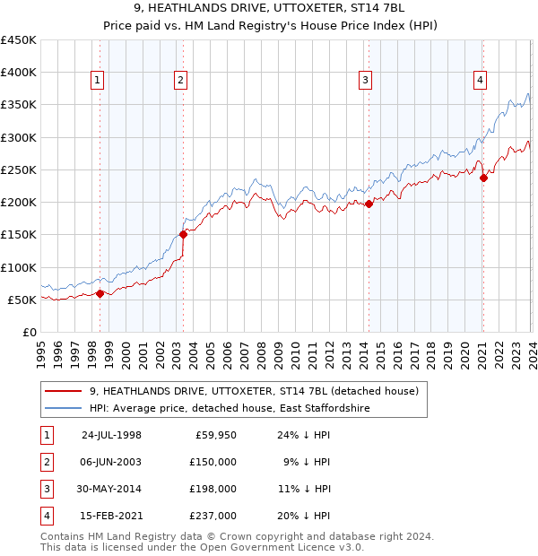 9, HEATHLANDS DRIVE, UTTOXETER, ST14 7BL: Price paid vs HM Land Registry's House Price Index