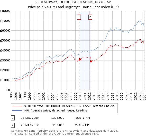 9, HEATHWAY, TILEHURST, READING, RG31 5AP: Price paid vs HM Land Registry's House Price Index