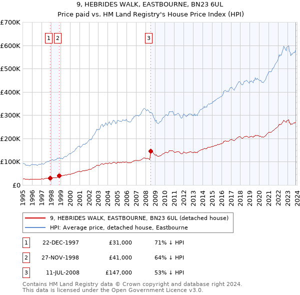 9, HEBRIDES WALK, EASTBOURNE, BN23 6UL: Price paid vs HM Land Registry's House Price Index