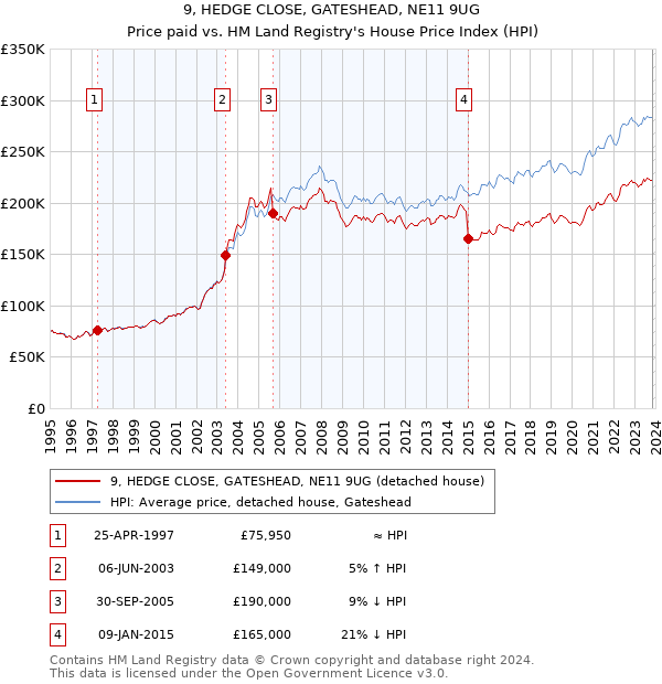 9, HEDGE CLOSE, GATESHEAD, NE11 9UG: Price paid vs HM Land Registry's House Price Index