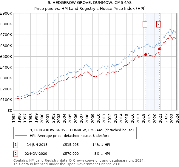 9, HEDGEROW GROVE, DUNMOW, CM6 4AS: Price paid vs HM Land Registry's House Price Index