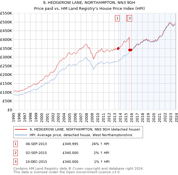 9, HEDGEROW LANE, NORTHAMPTON, NN3 9GH: Price paid vs HM Land Registry's House Price Index