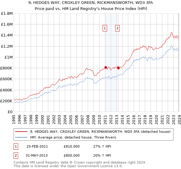 9, HEDGES WAY, CROXLEY GREEN, RICKMANSWORTH, WD3 3FA: Price paid vs HM Land Registry's House Price Index