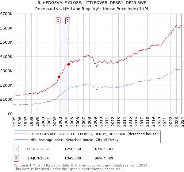 9, HEDGEVALE CLOSE, LITTLEOVER, DERBY, DE23 3WP: Price paid vs HM Land Registry's House Price Index