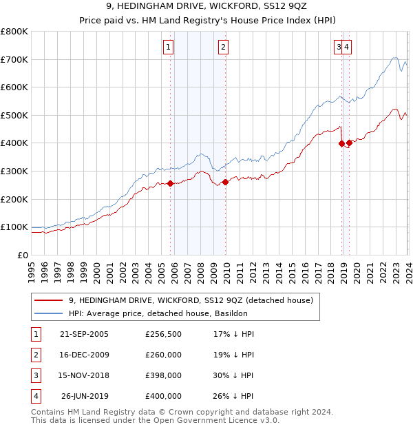 9, HEDINGHAM DRIVE, WICKFORD, SS12 9QZ: Price paid vs HM Land Registry's House Price Index
