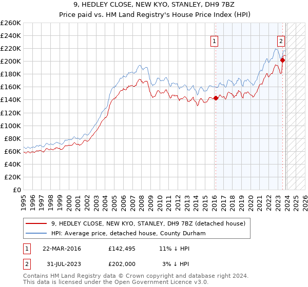 9, HEDLEY CLOSE, NEW KYO, STANLEY, DH9 7BZ: Price paid vs HM Land Registry's House Price Index