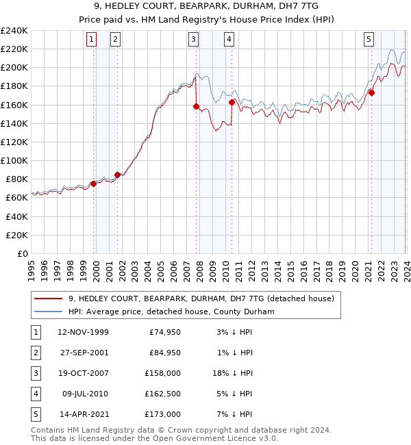 9, HEDLEY COURT, BEARPARK, DURHAM, DH7 7TG: Price paid vs HM Land Registry's House Price Index