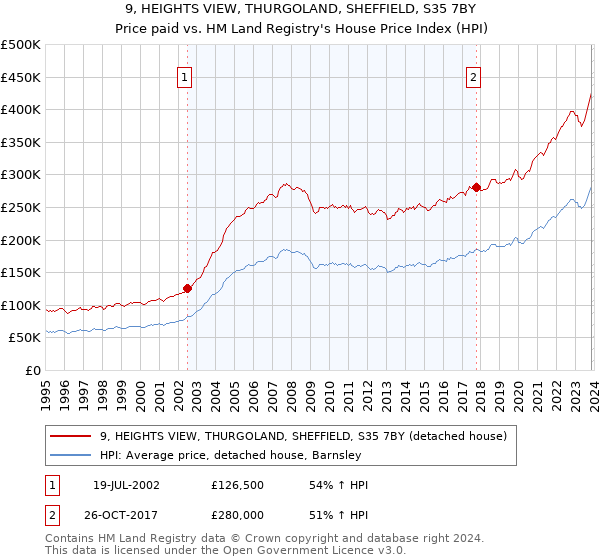 9, HEIGHTS VIEW, THURGOLAND, SHEFFIELD, S35 7BY: Price paid vs HM Land Registry's House Price Index