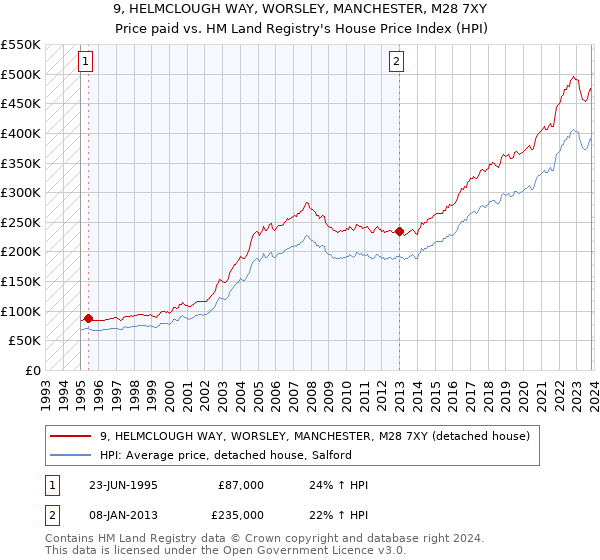 9, HELMCLOUGH WAY, WORSLEY, MANCHESTER, M28 7XY: Price paid vs HM Land Registry's House Price Index