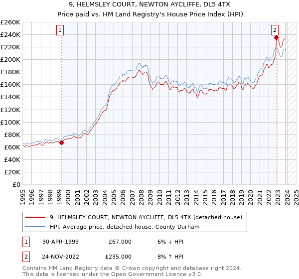9, HELMSLEY COURT, NEWTON AYCLIFFE, DL5 4TX: Price paid vs HM Land Registry's House Price Index