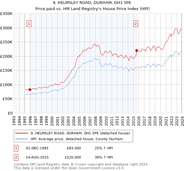 9, HELMSLEY ROAD, DURHAM, DH1 5PE: Price paid vs HM Land Registry's House Price Index