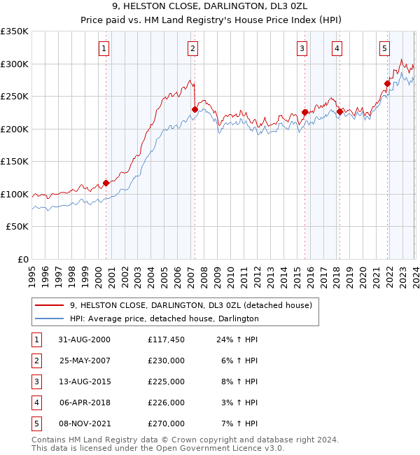 9, HELSTON CLOSE, DARLINGTON, DL3 0ZL: Price paid vs HM Land Registry's House Price Index