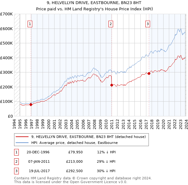 9, HELVELLYN DRIVE, EASTBOURNE, BN23 8HT: Price paid vs HM Land Registry's House Price Index