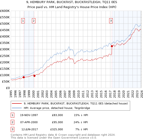 9, HEMBURY PARK, BUCKFAST, BUCKFASTLEIGH, TQ11 0ES: Price paid vs HM Land Registry's House Price Index