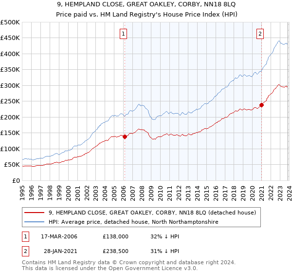 9, HEMPLAND CLOSE, GREAT OAKLEY, CORBY, NN18 8LQ: Price paid vs HM Land Registry's House Price Index