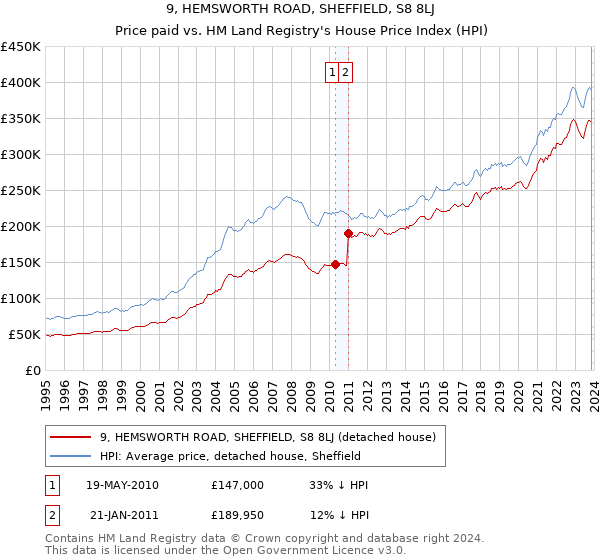 9, HEMSWORTH ROAD, SHEFFIELD, S8 8LJ: Price paid vs HM Land Registry's House Price Index
