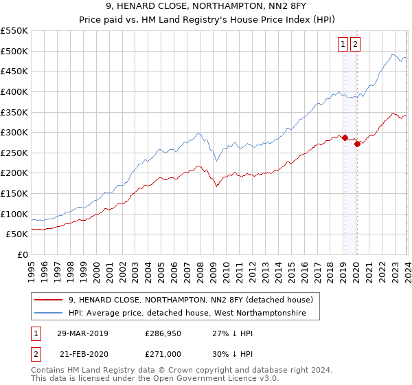 9, HENARD CLOSE, NORTHAMPTON, NN2 8FY: Price paid vs HM Land Registry's House Price Index
