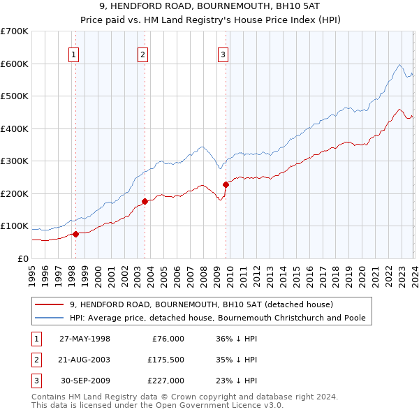 9, HENDFORD ROAD, BOURNEMOUTH, BH10 5AT: Price paid vs HM Land Registry's House Price Index