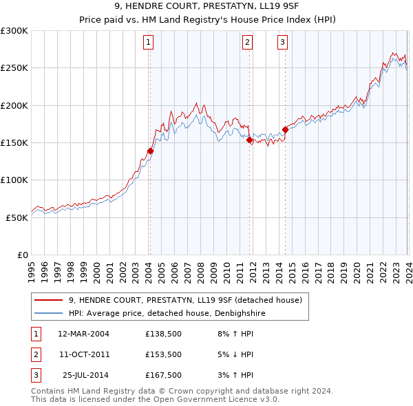 9, HENDRE COURT, PRESTATYN, LL19 9SF: Price paid vs HM Land Registry's House Price Index