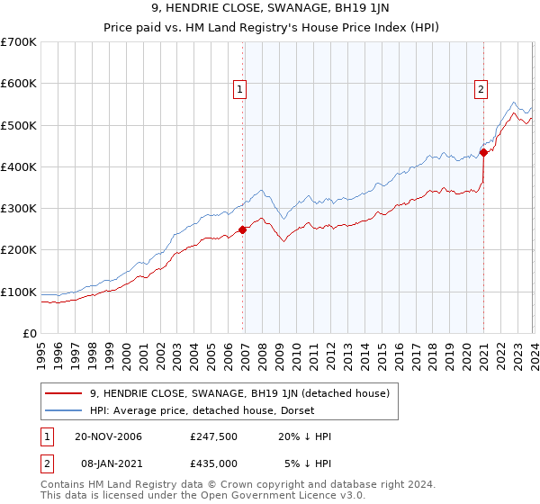 9, HENDRIE CLOSE, SWANAGE, BH19 1JN: Price paid vs HM Land Registry's House Price Index