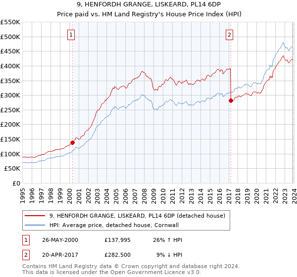 9, HENFORDH GRANGE, LISKEARD, PL14 6DP: Price paid vs HM Land Registry's House Price Index
