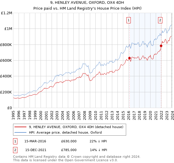 9, HENLEY AVENUE, OXFORD, OX4 4DH: Price paid vs HM Land Registry's House Price Index