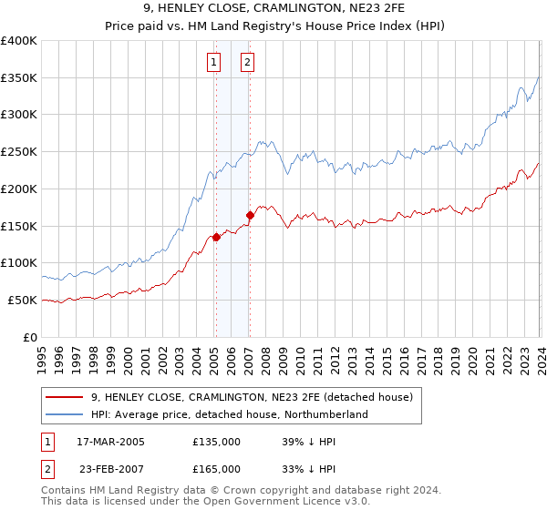 9, HENLEY CLOSE, CRAMLINGTON, NE23 2FE: Price paid vs HM Land Registry's House Price Index
