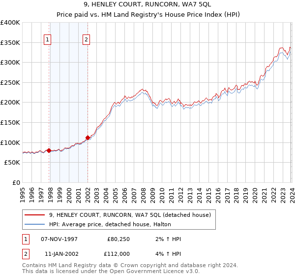 9, HENLEY COURT, RUNCORN, WA7 5QL: Price paid vs HM Land Registry's House Price Index