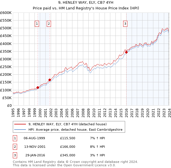 9, HENLEY WAY, ELY, CB7 4YH: Price paid vs HM Land Registry's House Price Index