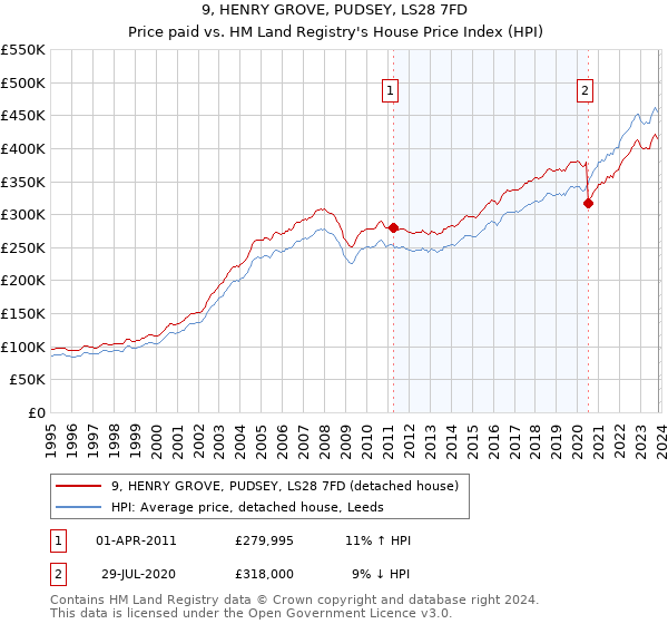 9, HENRY GROVE, PUDSEY, LS28 7FD: Price paid vs HM Land Registry's House Price Index