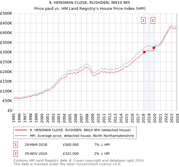 9, HENSMAN CLOSE, RUSHDEN, NN10 9FA: Price paid vs HM Land Registry's House Price Index