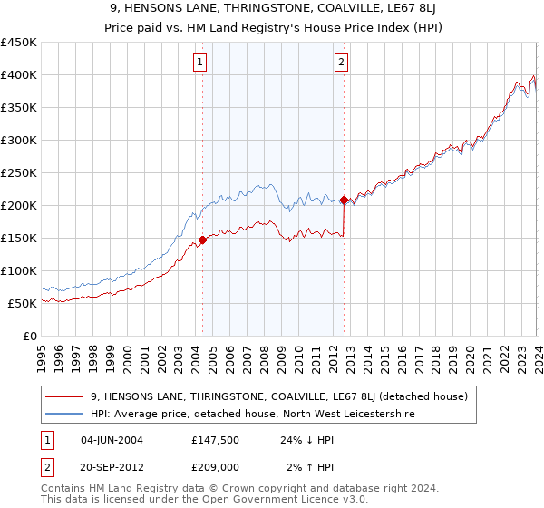 9, HENSONS LANE, THRINGSTONE, COALVILLE, LE67 8LJ: Price paid vs HM Land Registry's House Price Index