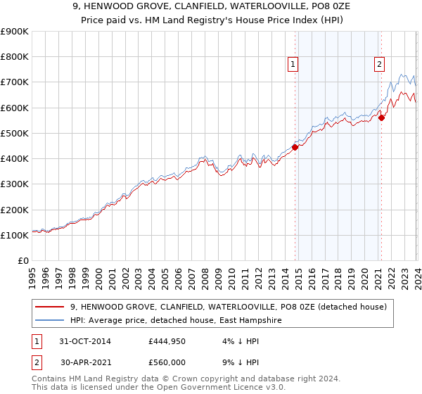 9, HENWOOD GROVE, CLANFIELD, WATERLOOVILLE, PO8 0ZE: Price paid vs HM Land Registry's House Price Index